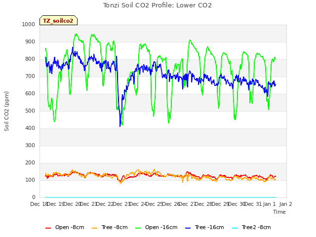 plot of Tonzi Soil CO2 Profile: Lower CO2