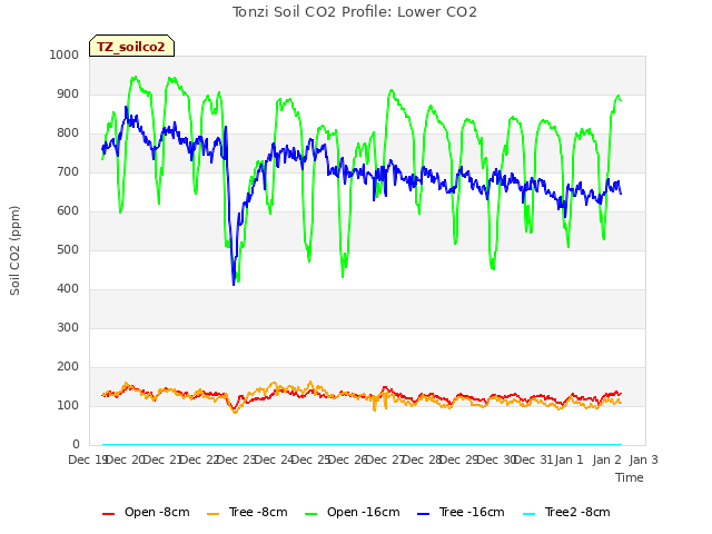 plot of Tonzi Soil CO2 Profile: Lower CO2