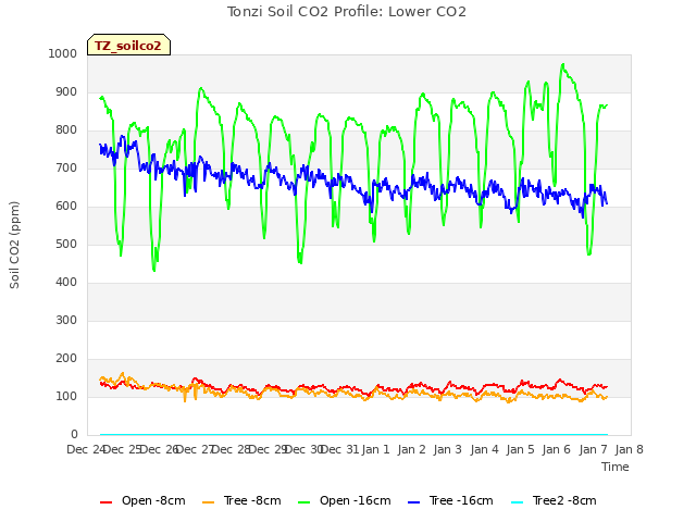 plot of Tonzi Soil CO2 Profile: Lower CO2