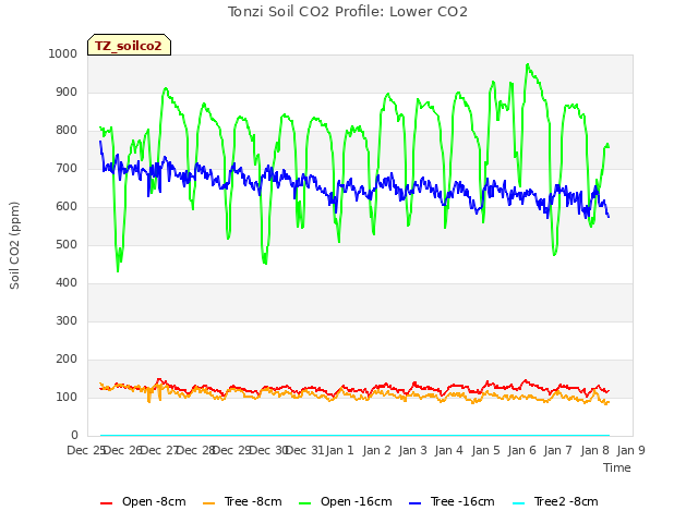 plot of Tonzi Soil CO2 Profile: Lower CO2