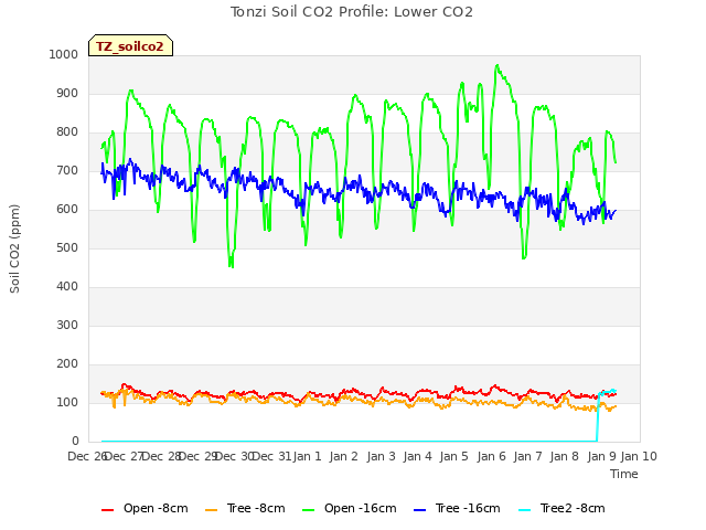 plot of Tonzi Soil CO2 Profile: Lower CO2