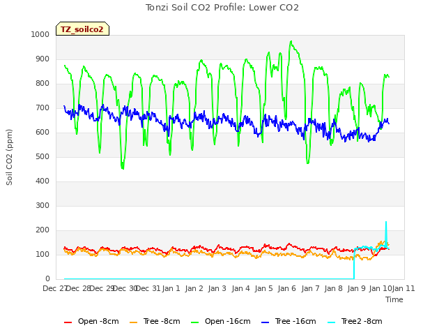 plot of Tonzi Soil CO2 Profile: Lower CO2