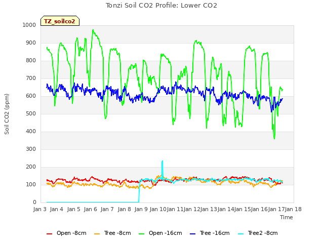 plot of Tonzi Soil CO2 Profile: Lower CO2