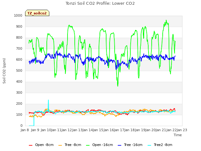 plot of Tonzi Soil CO2 Profile: Lower CO2