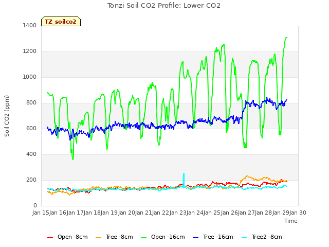 plot of Tonzi Soil CO2 Profile: Lower CO2