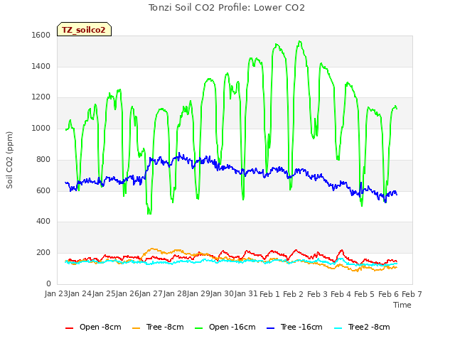 plot of Tonzi Soil CO2 Profile: Lower CO2