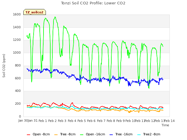 plot of Tonzi Soil CO2 Profile: Lower CO2