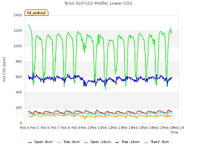 plot of Tonzi Soil CO2 Profile: Lower CO2