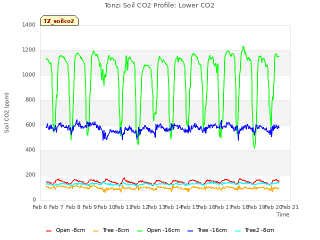 plot of Tonzi Soil CO2 Profile: Lower CO2