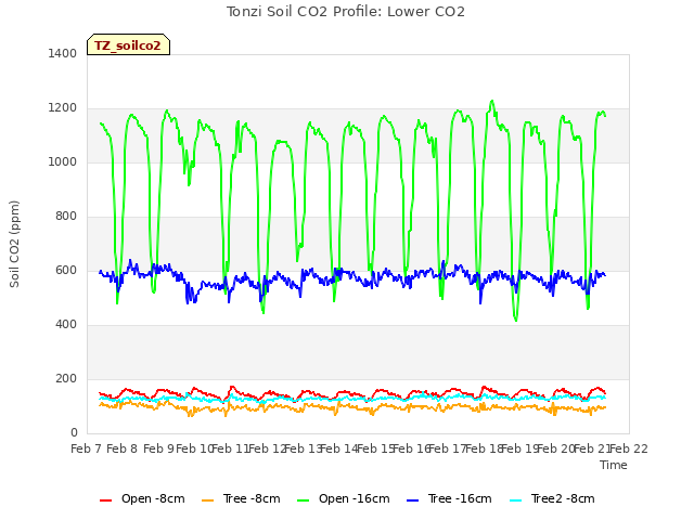 plot of Tonzi Soil CO2 Profile: Lower CO2