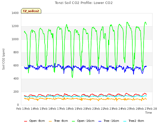 plot of Tonzi Soil CO2 Profile: Lower CO2