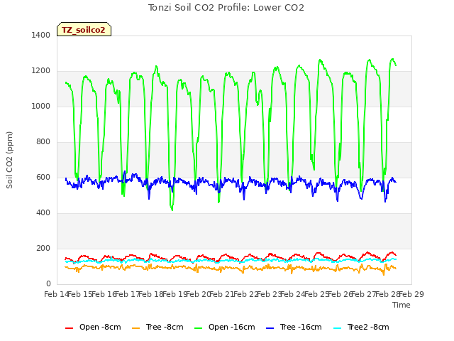 plot of Tonzi Soil CO2 Profile: Lower CO2