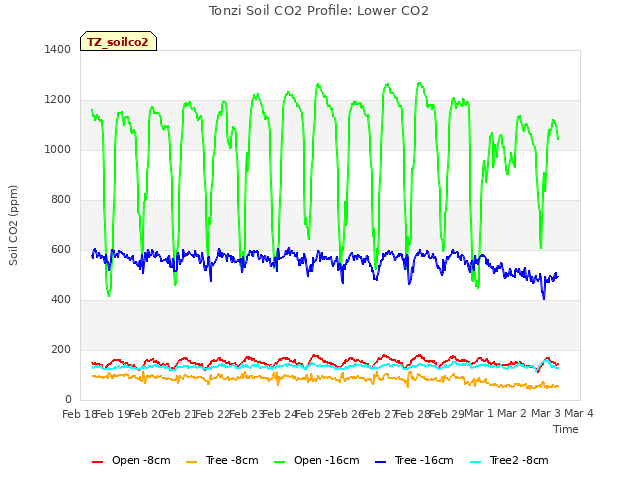 plot of Tonzi Soil CO2 Profile: Lower CO2