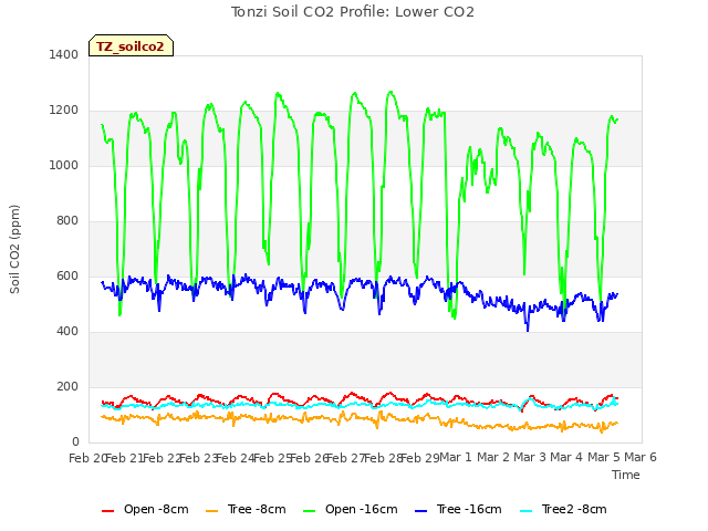 plot of Tonzi Soil CO2 Profile: Lower CO2