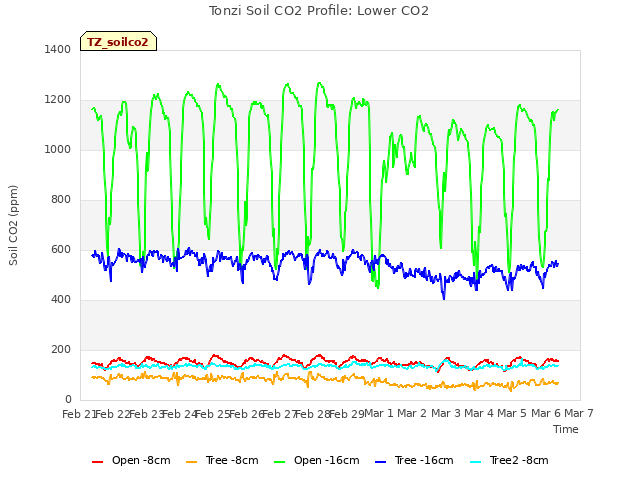 plot of Tonzi Soil CO2 Profile: Lower CO2