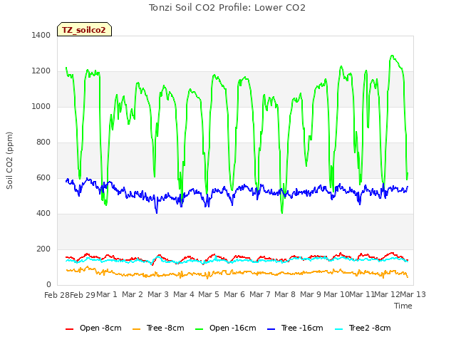 plot of Tonzi Soil CO2 Profile: Lower CO2