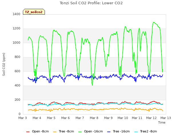 plot of Tonzi Soil CO2 Profile: Lower CO2