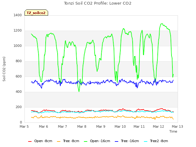 plot of Tonzi Soil CO2 Profile: Lower CO2