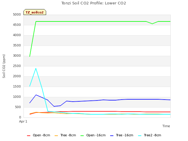 plot of Tonzi Soil CO2 Profile: Lower CO2