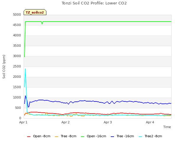 plot of Tonzi Soil CO2 Profile: Lower CO2