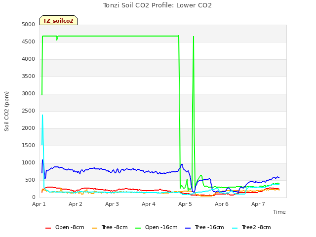 plot of Tonzi Soil CO2 Profile: Lower CO2