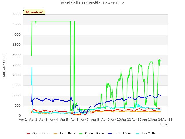 plot of Tonzi Soil CO2 Profile: Lower CO2