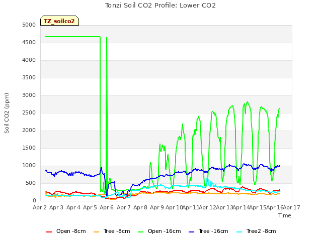 plot of Tonzi Soil CO2 Profile: Lower CO2