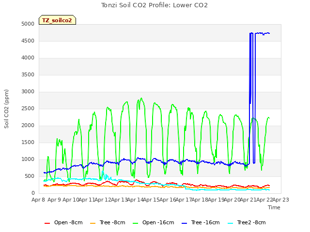 plot of Tonzi Soil CO2 Profile: Lower CO2