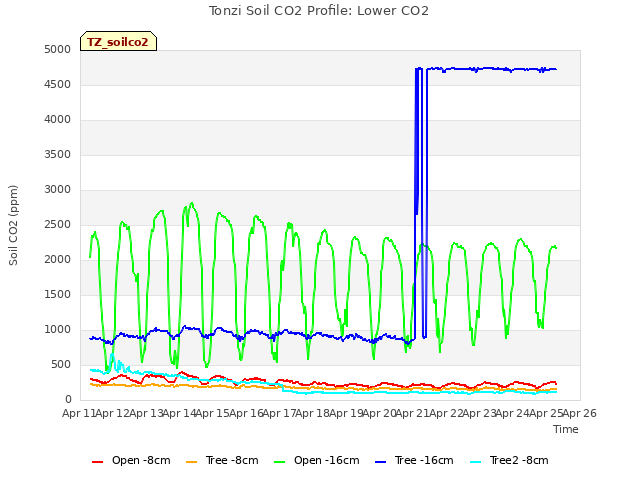 plot of Tonzi Soil CO2 Profile: Lower CO2