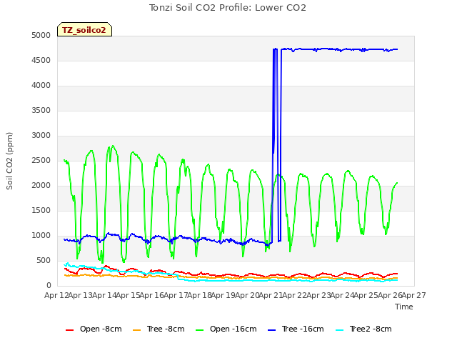 plot of Tonzi Soil CO2 Profile: Lower CO2