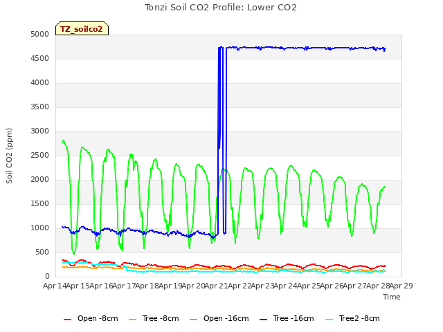 plot of Tonzi Soil CO2 Profile: Lower CO2