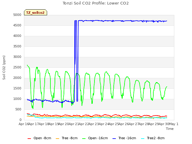 plot of Tonzi Soil CO2 Profile: Lower CO2