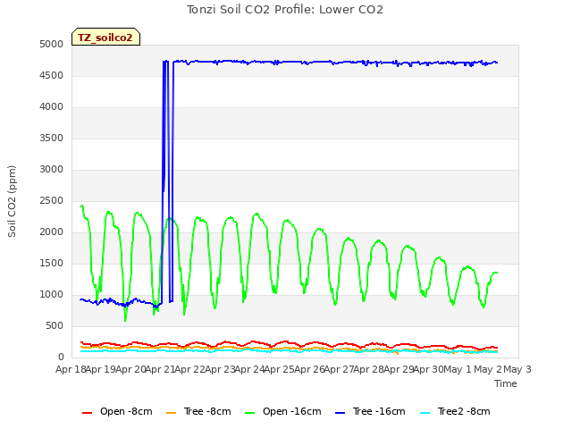 plot of Tonzi Soil CO2 Profile: Lower CO2