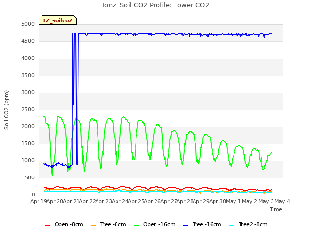 plot of Tonzi Soil CO2 Profile: Lower CO2