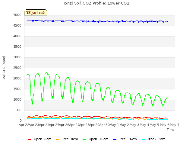 plot of Tonzi Soil CO2 Profile: Lower CO2