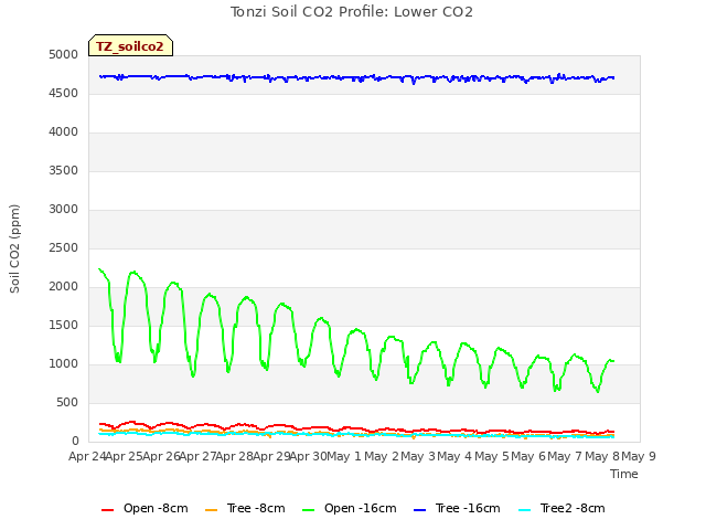 plot of Tonzi Soil CO2 Profile: Lower CO2