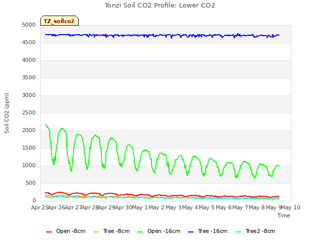 plot of Tonzi Soil CO2 Profile: Lower CO2