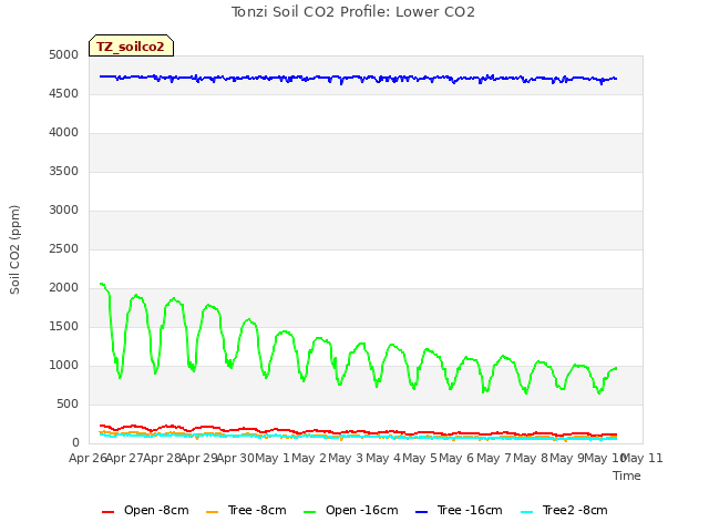 plot of Tonzi Soil CO2 Profile: Lower CO2