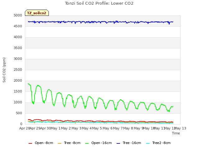 plot of Tonzi Soil CO2 Profile: Lower CO2