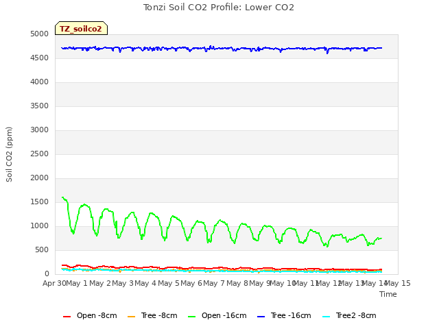 plot of Tonzi Soil CO2 Profile: Lower CO2