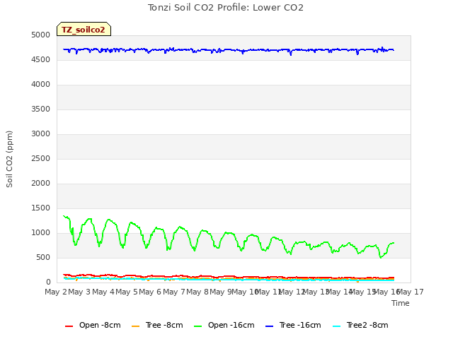 plot of Tonzi Soil CO2 Profile: Lower CO2