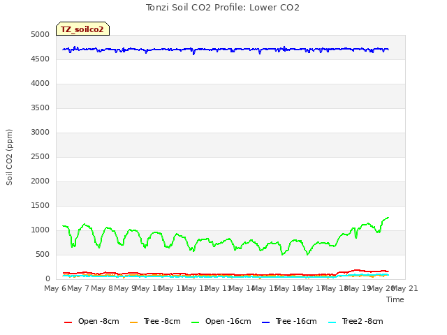 plot of Tonzi Soil CO2 Profile: Lower CO2