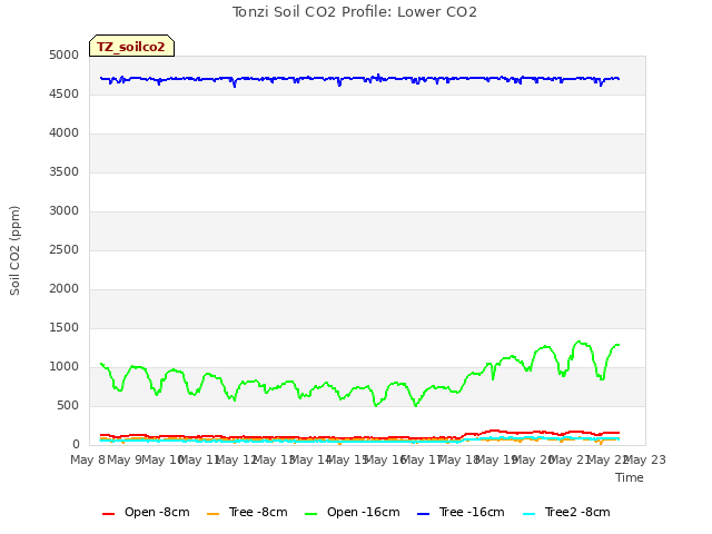 plot of Tonzi Soil CO2 Profile: Lower CO2