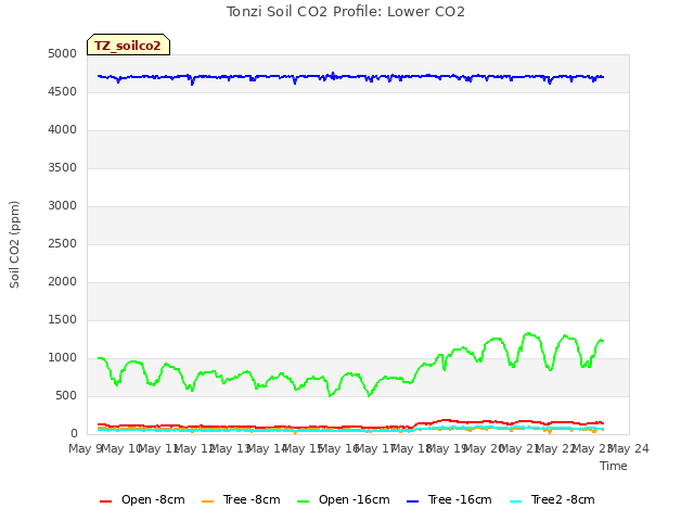 plot of Tonzi Soil CO2 Profile: Lower CO2