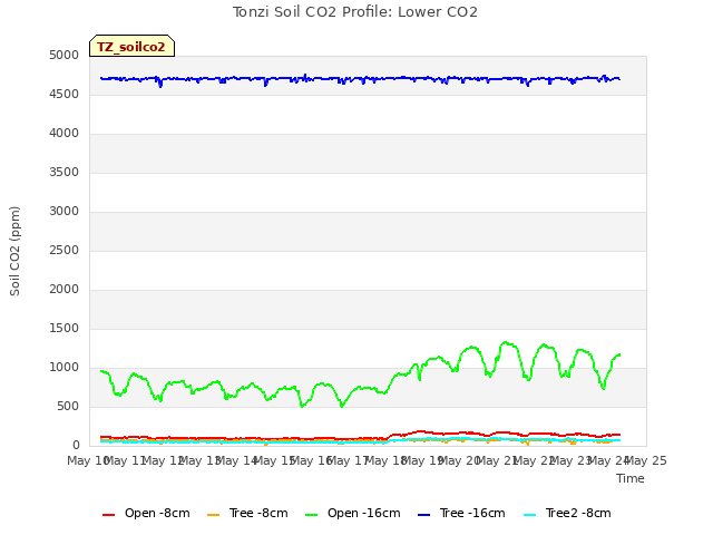 plot of Tonzi Soil CO2 Profile: Lower CO2