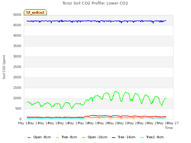 plot of Tonzi Soil CO2 Profile: Lower CO2