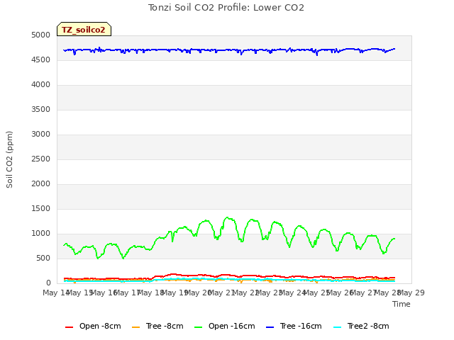 plot of Tonzi Soil CO2 Profile: Lower CO2