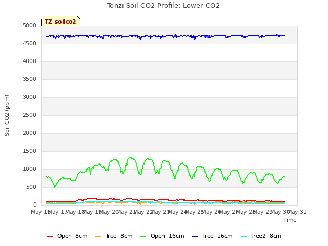 plot of Tonzi Soil CO2 Profile: Lower CO2