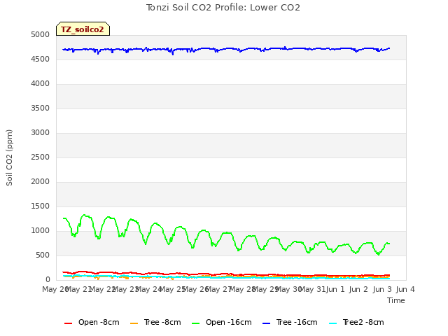 plot of Tonzi Soil CO2 Profile: Lower CO2