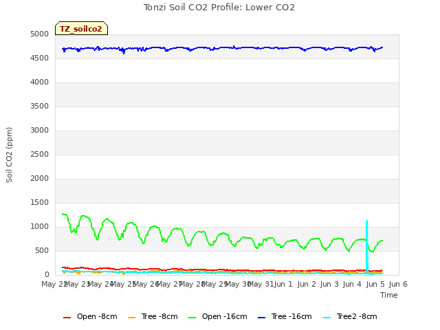 plot of Tonzi Soil CO2 Profile: Lower CO2